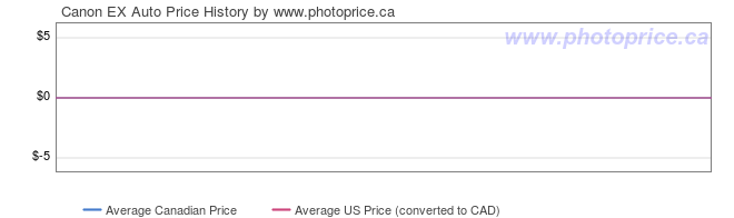 Price History Graph for Canon EX Auto