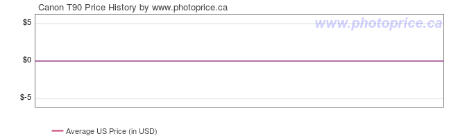 US Price History Graph for Canon T90