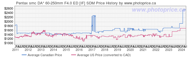 Price History Graph for Pentax smc DA* 60-250mm F4.0 ED [IF] SDM