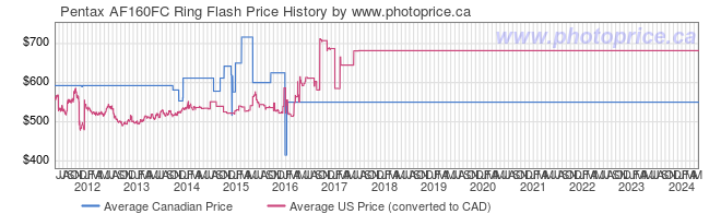 Price History Graph for Pentax AF160FC Ring Flash