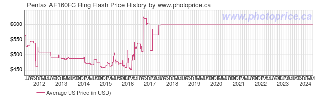 US Price History Graph for Pentax AF160FC Ring Flash
