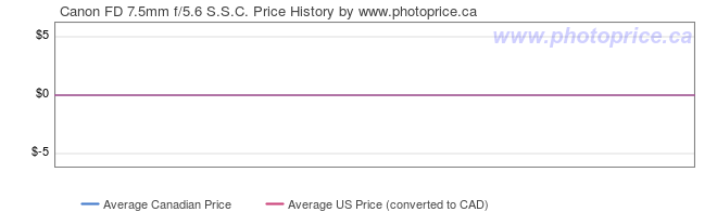 Price History Graph for Canon FD 7.5mm f/5.6 S.S.C.