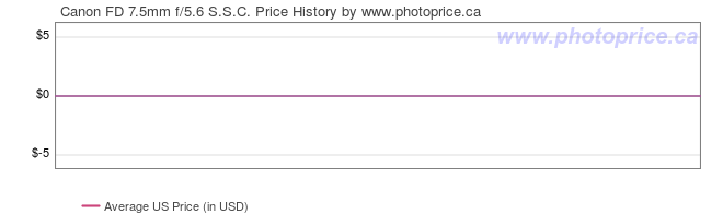 US Price History Graph for Canon FD 7.5mm f/5.6 S.S.C.