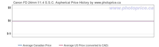 Price History Graph for Canon FD 24mm f/1.4 S.S.C. Aspherical