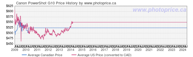 Price History Graph for Canon PowerShot G10