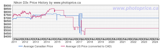 Price History Graph for Nikon D3x