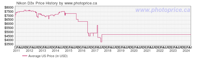 US Price History Graph for Nikon D3x