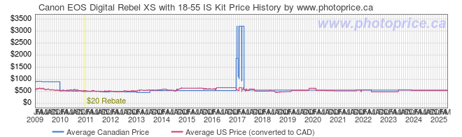 Price History Graph for Canon EOS Digital Rebel XS with 18-55 IS Kit