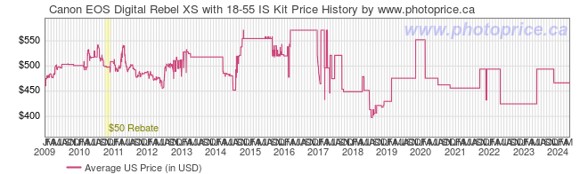 US Price History Graph for Canon EOS Digital Rebel XS with 18-55 IS Kit