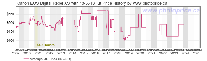 US Price History Graph for Canon EOS Digital Rebel XS with 18-55 IS Kit