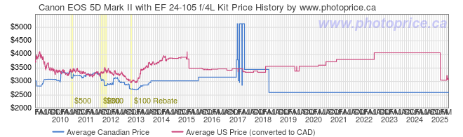 Price History Graph for Canon EOS 5D Mark II with EF 24-105 f/4L Kit