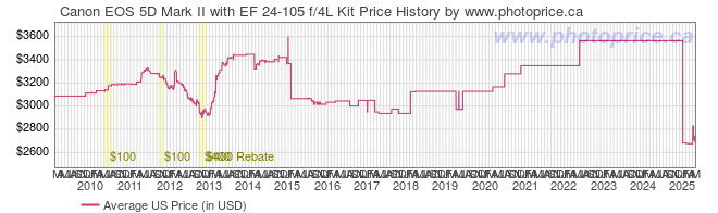 US Price History Graph for Canon EOS 5D Mark II with EF 24-105 f/4L Kit