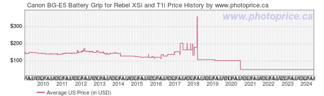 US Price History Graph for Canon BG-E5 Battery Grip for Rebel XSi and T1i
