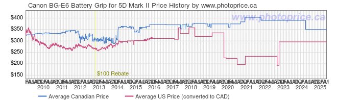 Price History Graph for Canon BG-E6 Battery Grip for 5D Mark II