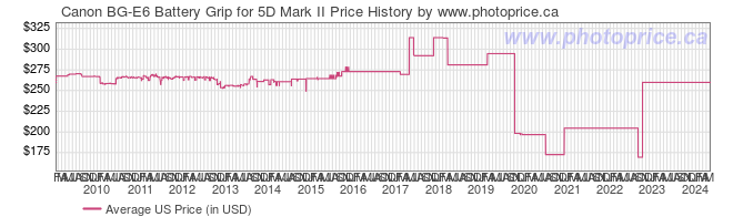 US Price History Graph for Canon BG-E6 Battery Grip for 5D Mark II