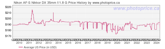 US Price History Graph for Nikon AF-S Nikkor DX 35mm f/1.8 G