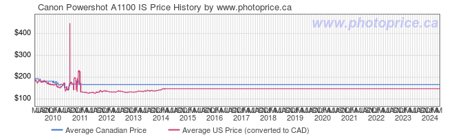 Price History Graph for Canon Powershot A1100 IS