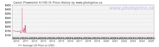 US Price History Graph for Canon Powershot A1100 IS