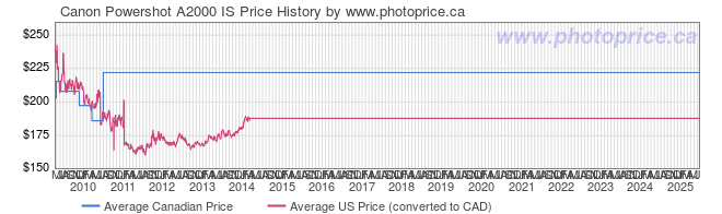 Price History Graph for Canon Powershot A2000 IS