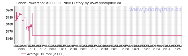 US Price History Graph for Canon Powershot A2000 IS