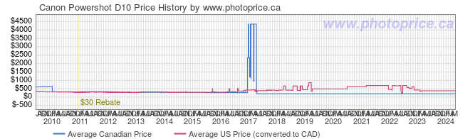 Price History Graph for Canon Powershot D10