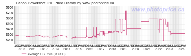 US Price History Graph for Canon Powershot D10