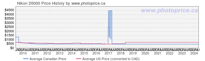 Price History Graph for Nikon D5000