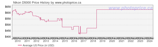 US Price History Graph for Nikon D5000