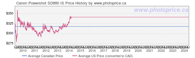 Price History Graph for Canon Powershot SD880 IS