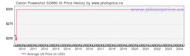 US Price History Graph for Canon Powershot SD880 IS