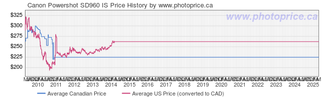Price History Graph for Canon Powershot SD960 IS