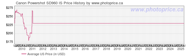 US Price History Graph for Canon Powershot SD960 IS