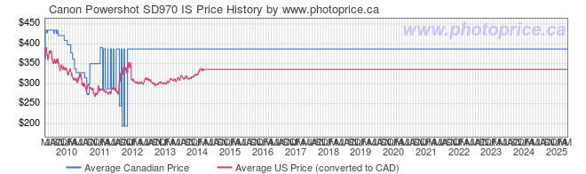 Price History Graph for Canon Powershot SD970 IS