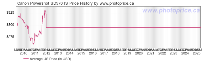 US Price History Graph for Canon Powershot SD970 IS