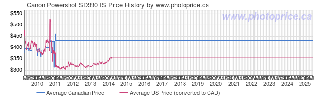Price History Graph for Canon Powershot SD990 IS