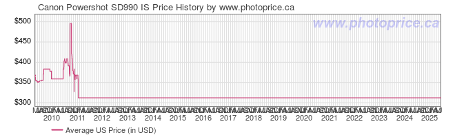 US Price History Graph for Canon Powershot SD990 IS