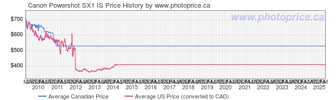 Price History Graph for Canon Powershot SX1 IS