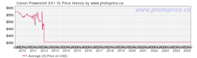 US Price History Graph for Canon Powershot SX1 IS