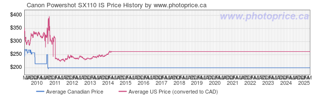 Price History Graph for Canon Powershot SX110 IS