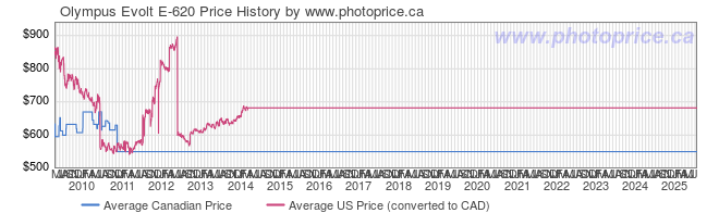 Price History Graph for Olympus Evolt E-620