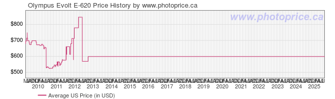 US Price History Graph for Olympus Evolt E-620