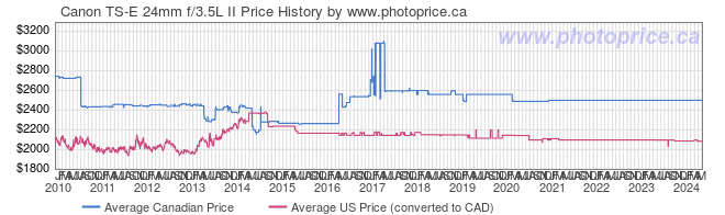 Price History Graph for Canon TS-E 24mm f/3.5L II