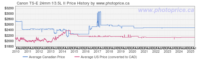 Price History Graph for Canon TS-E 24mm f/3.5L II