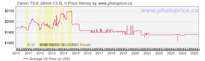 US Price History Graph for Canon TS-E 24mm f/3.5L II