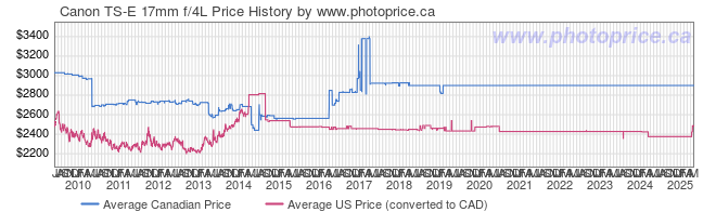 Price History Graph for Canon TS-E 17mm f/4L