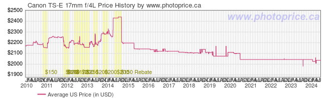 US Price History Graph for Canon TS-E 17mm f/4L