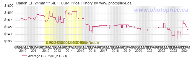 US Price History Graph for Canon EF 24mm f/1.4L II USM