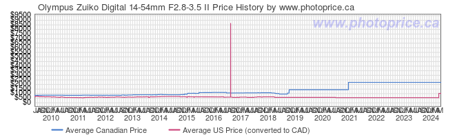 Price History Graph for Olympus Zuiko Digital 14-54mm F2.8-3.5 II
