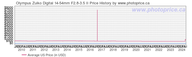 US Price History Graph for Olympus Zuiko Digital 14-54mm F2.8-3.5 II