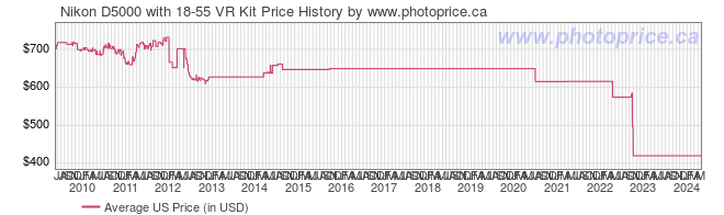 US Price History Graph for Nikon D5000 with 18-55 VR Kit